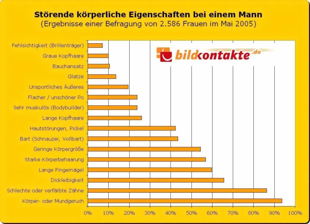 Frauen kennenlernen statistik